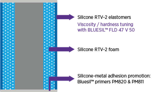 Metal roller diagrams represented with silicones layers such as RTV2 elastomers and foam and bluesil