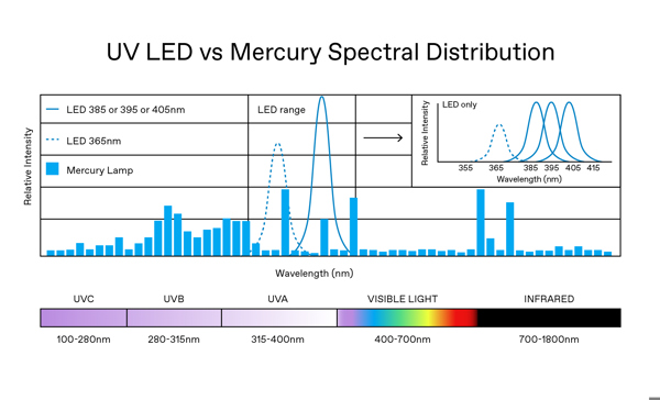 Graphic comparing the UV LED vs Mercury Spectral Distribution